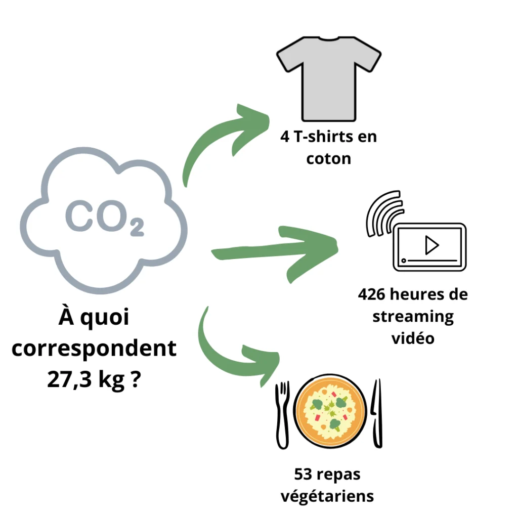 Avec les ordis reconditionnés, évitez la production de CO2 nécessaire pour fabriquer 4 T-shirts, regarder 426 heures de streaming ou manger 53 repas végétariens.